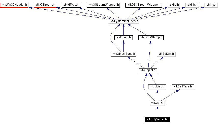 Include dependency graph