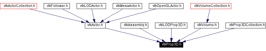 Included by dependency graph