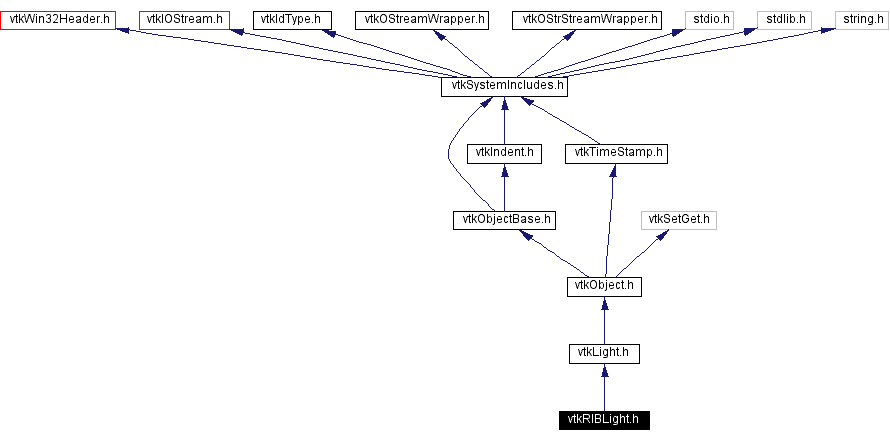 Include dependency graph