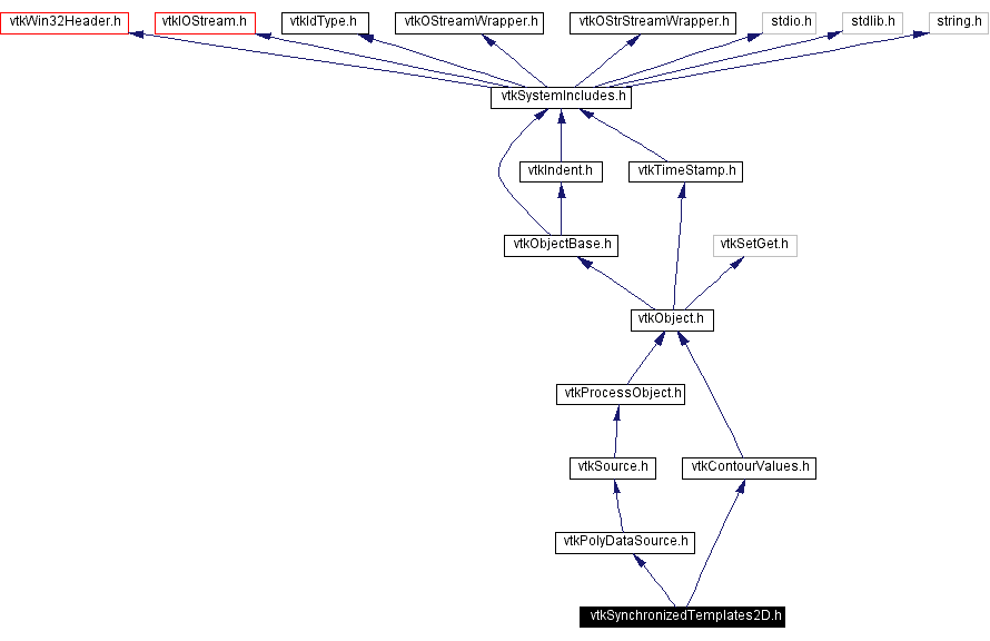 Include dependency graph