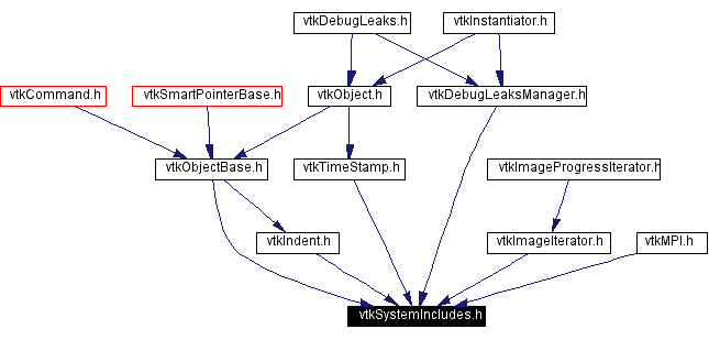 Included by dependency graph