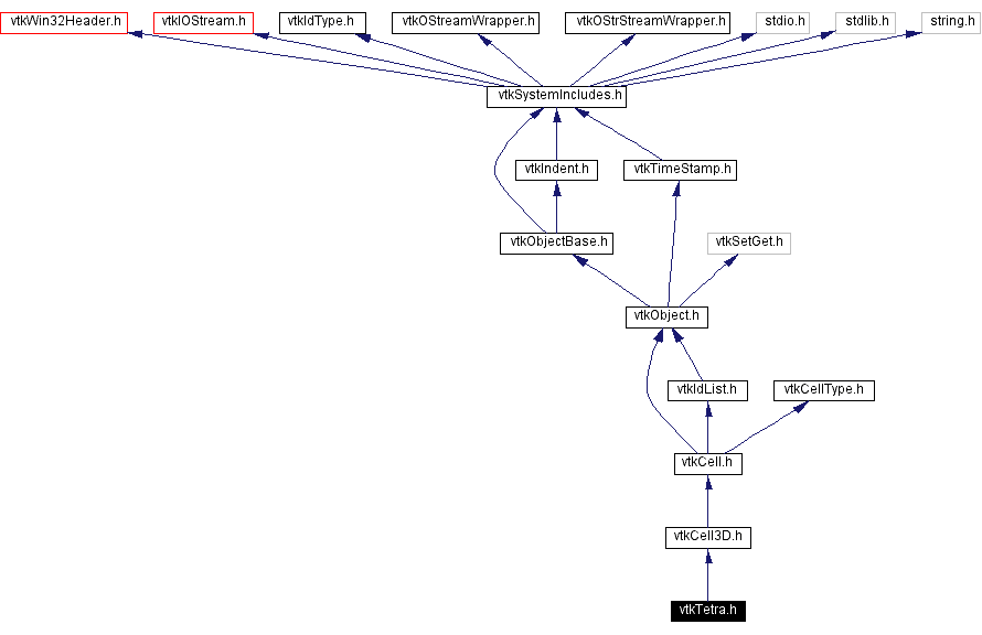 Include dependency graph