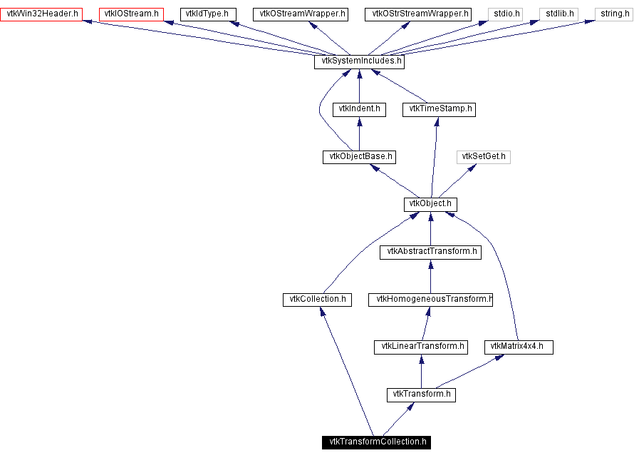 Include dependency graph