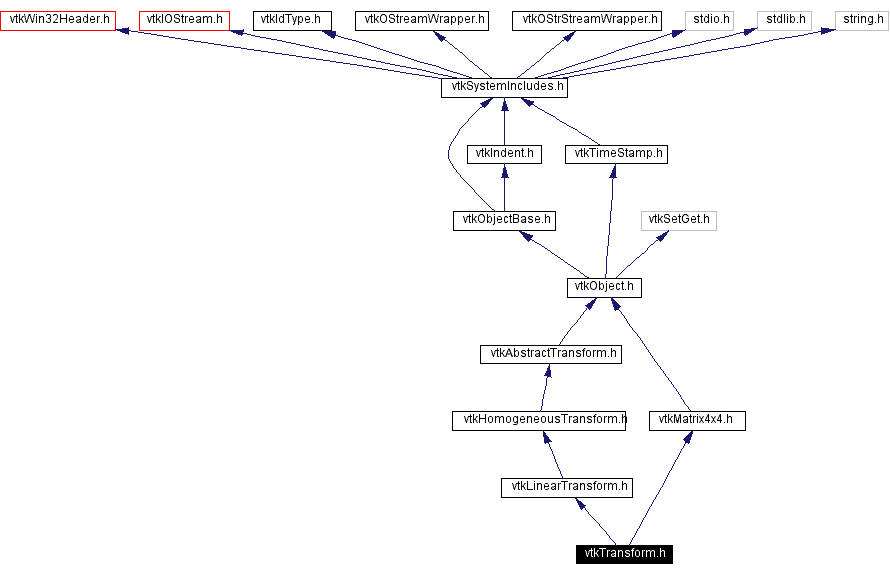 Include dependency graph