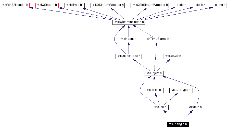 Include dependency graph