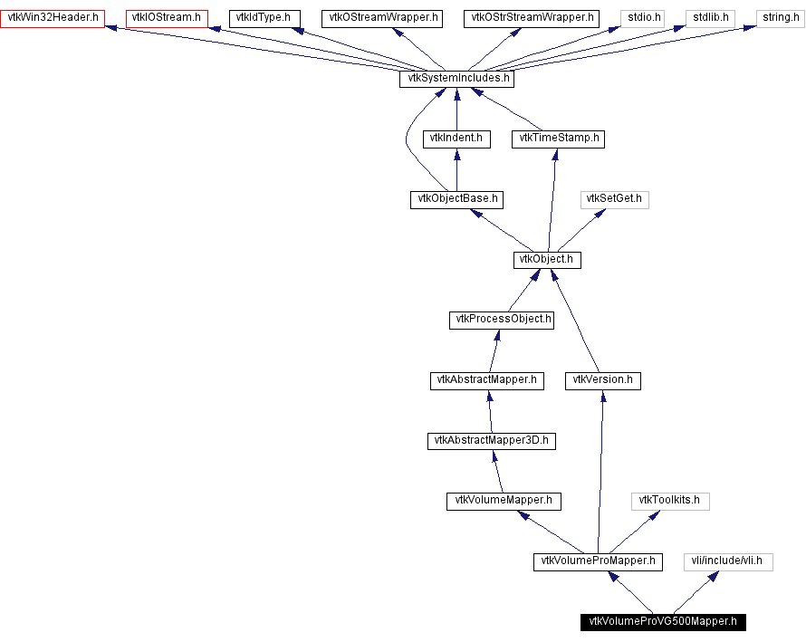 Include dependency graph