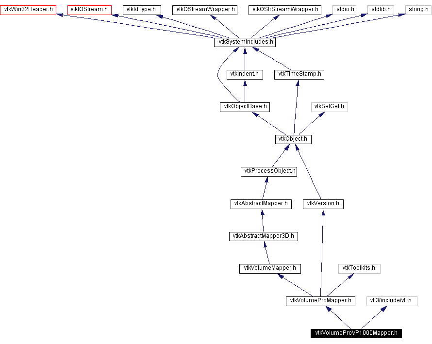 Include dependency graph