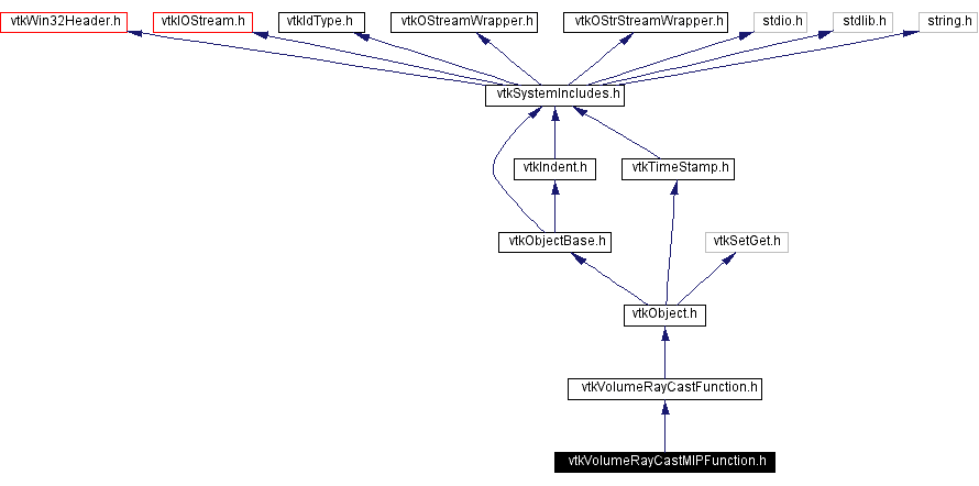 Include dependency graph