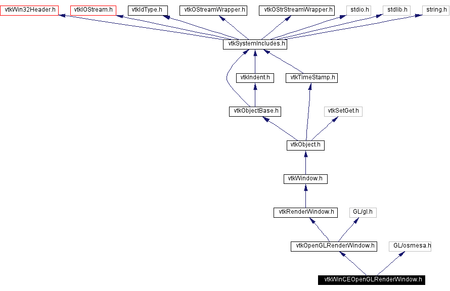 Include dependency graph