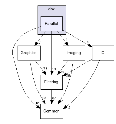 dox/Parallel/