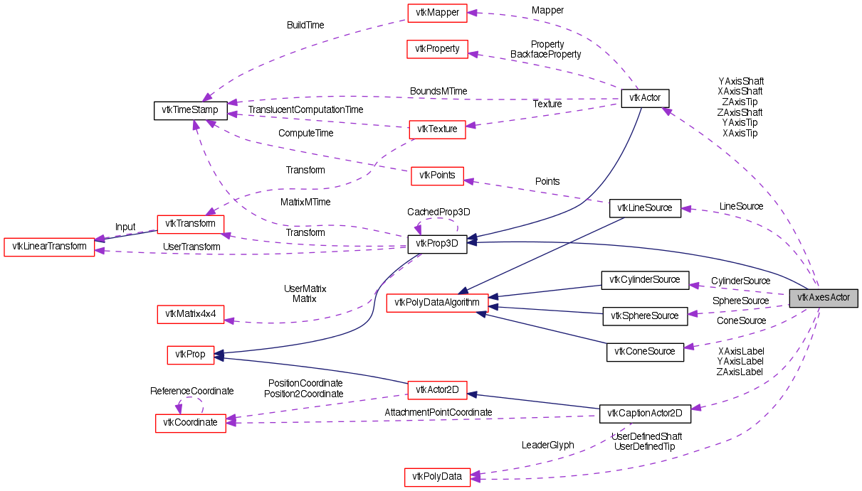 VTK: vtkAxesActor Class Reference