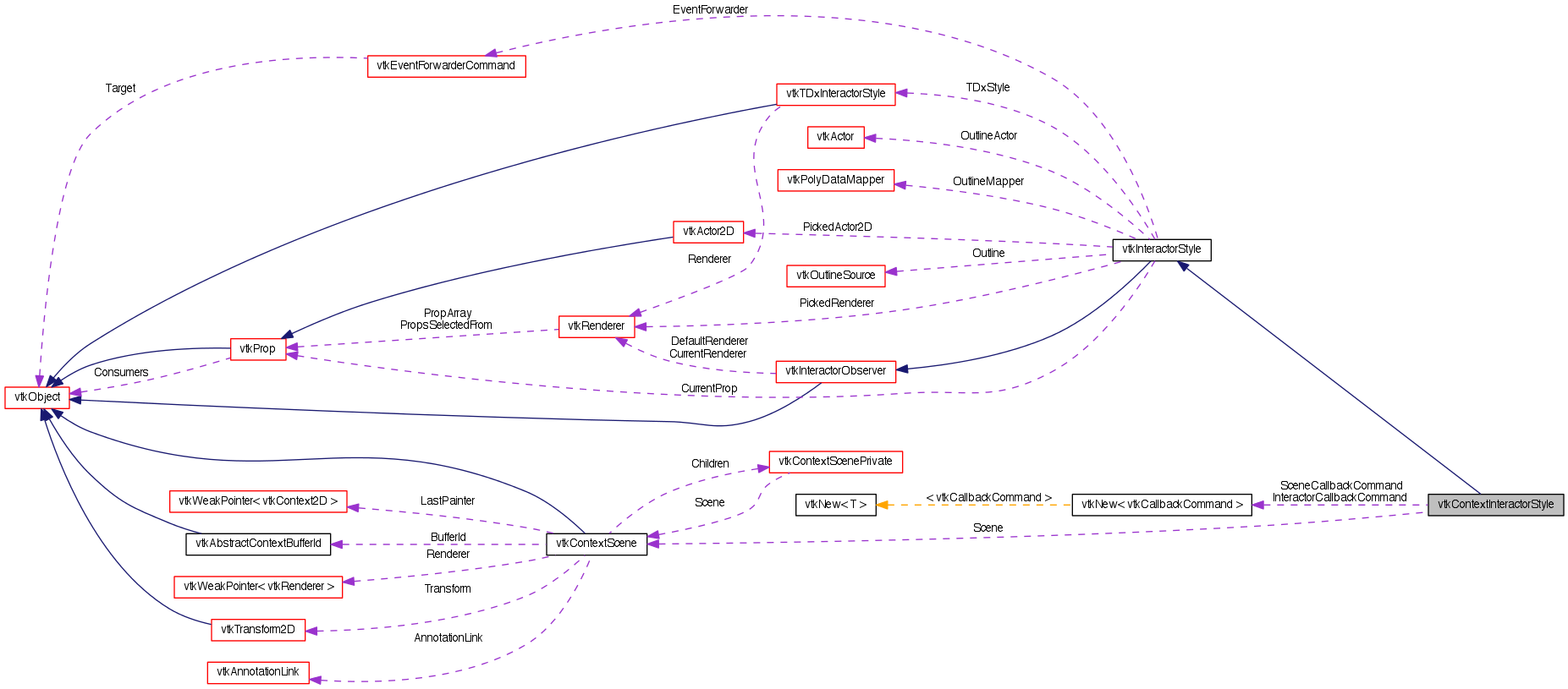 Collaboration graph