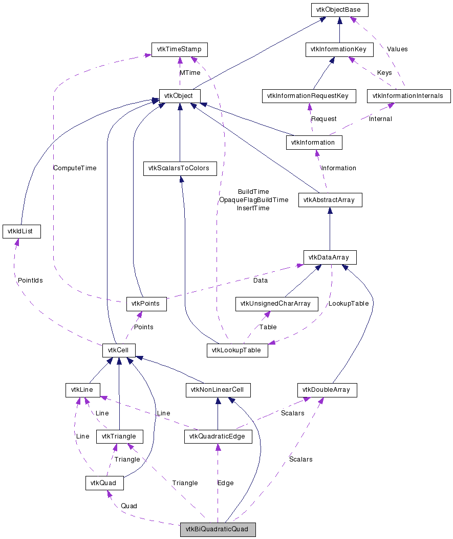 VTK: vtkBiQuadraticQuad Class Reference