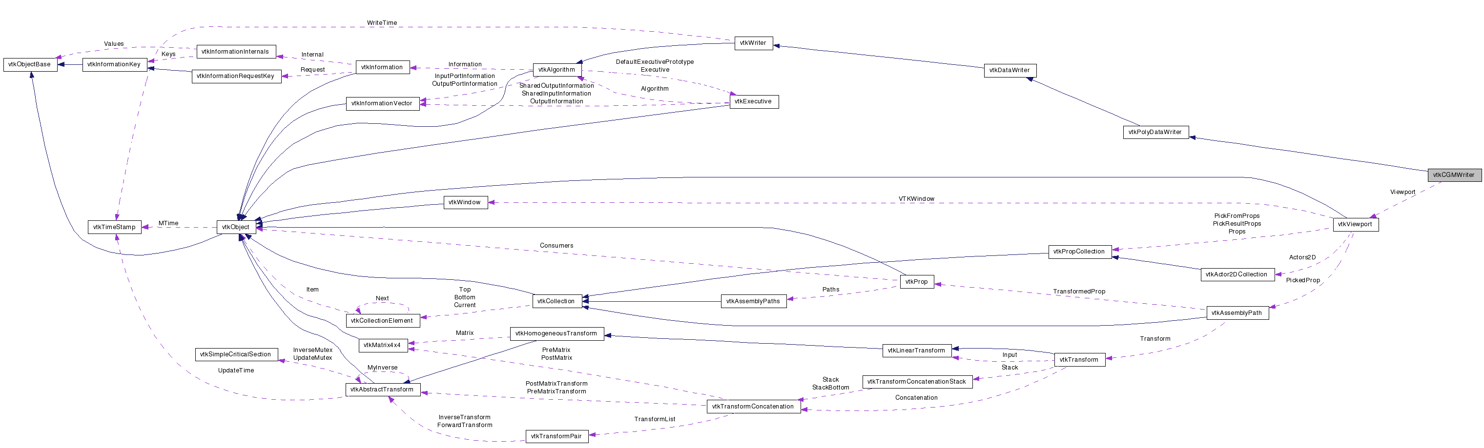 Collaboration graph