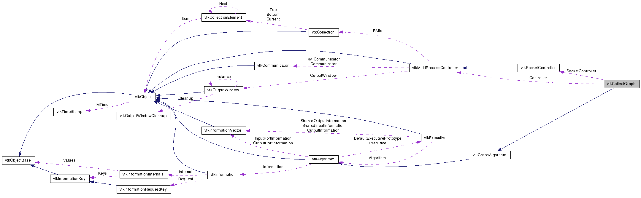 Collaboration graph