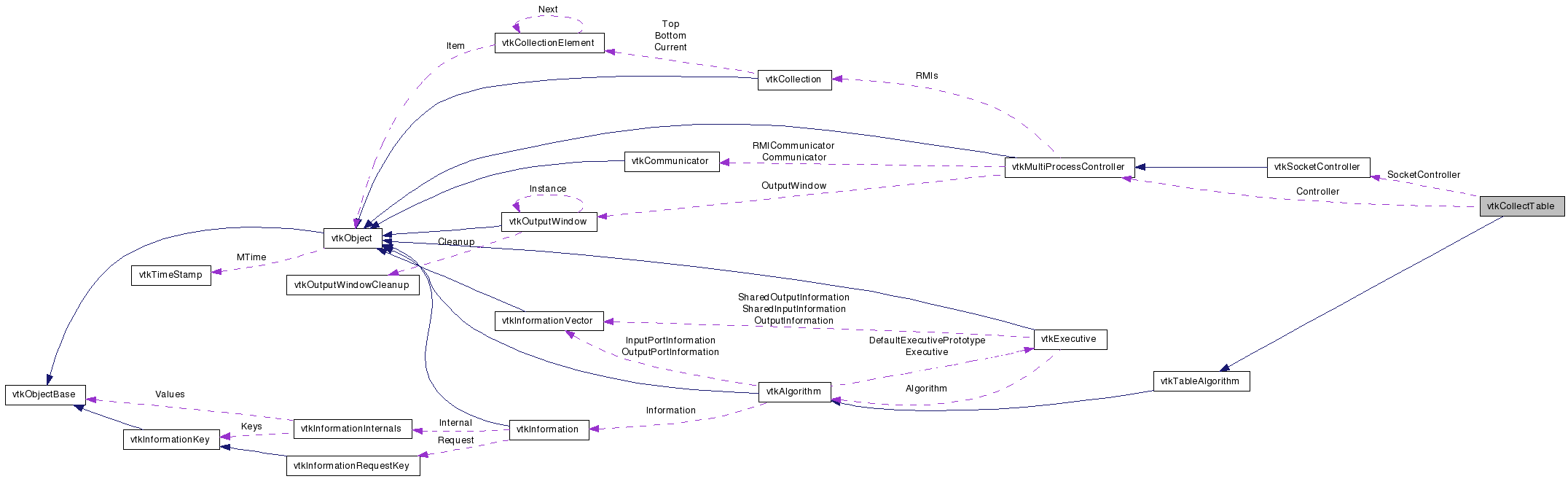 Collaboration graph