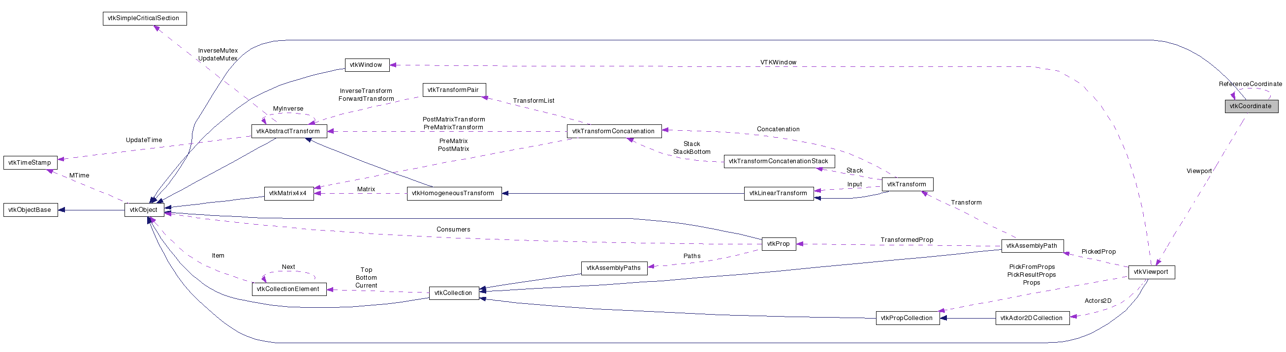 Collaboration graph