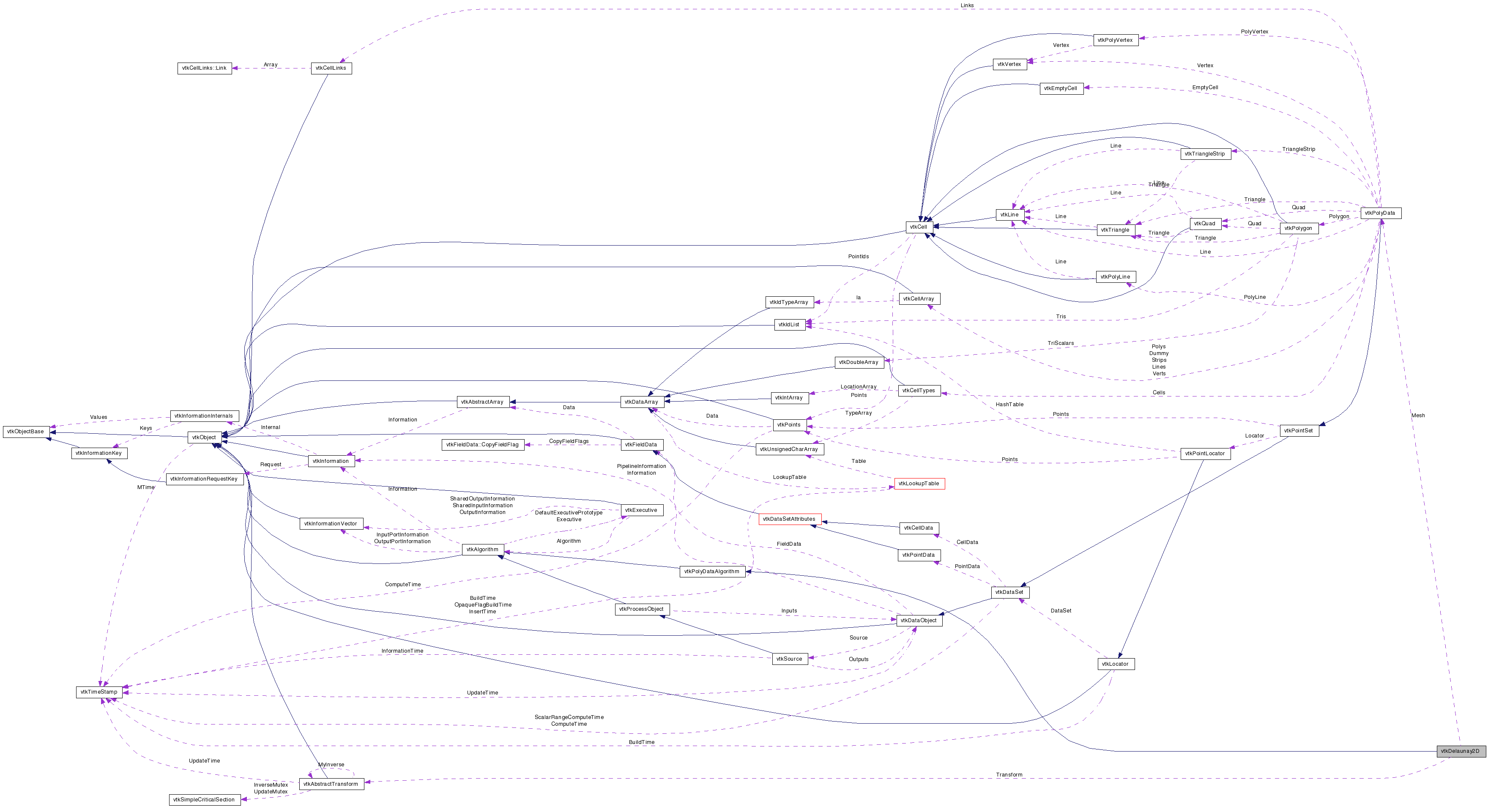 Collaboration graph