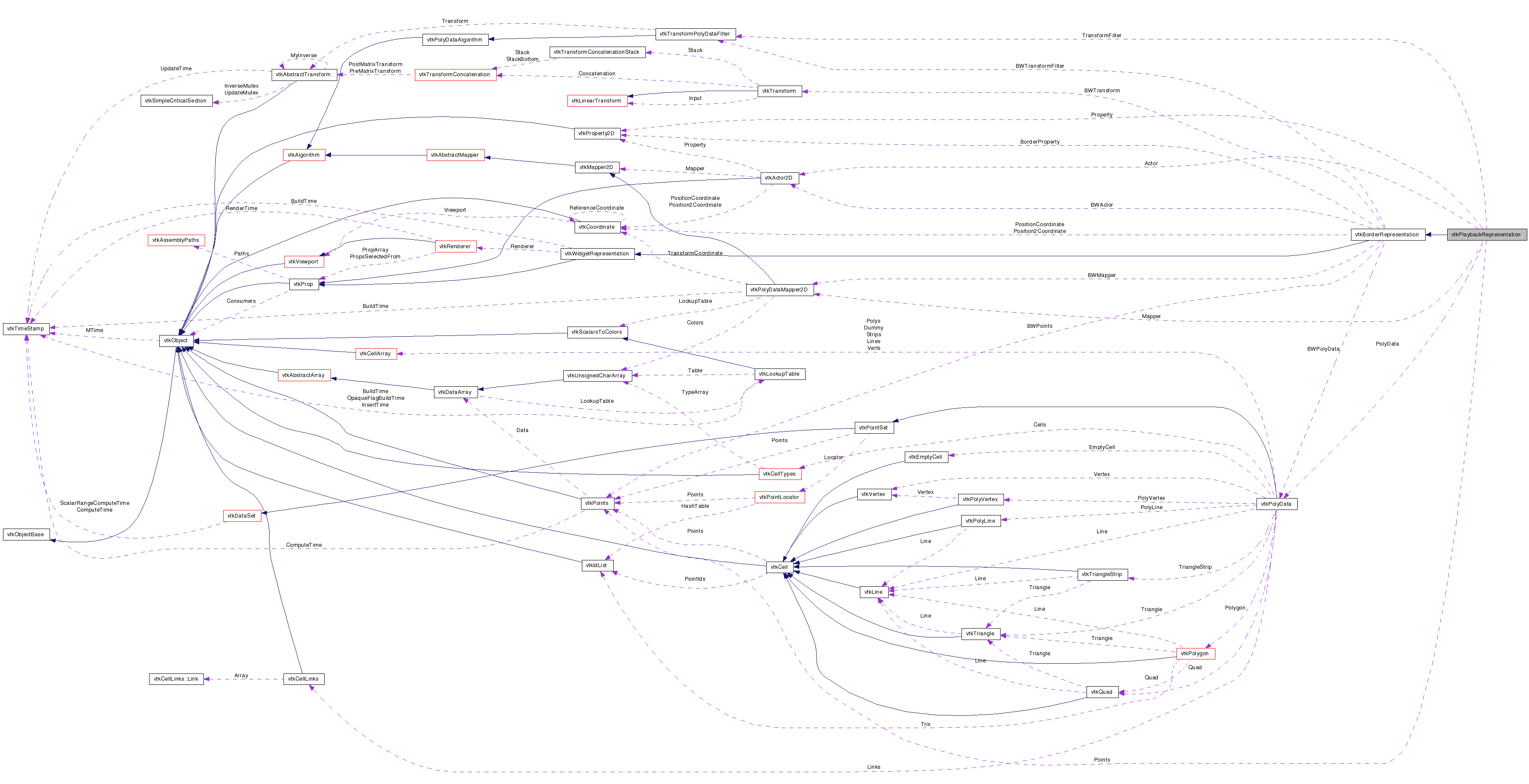 Collaboration graph