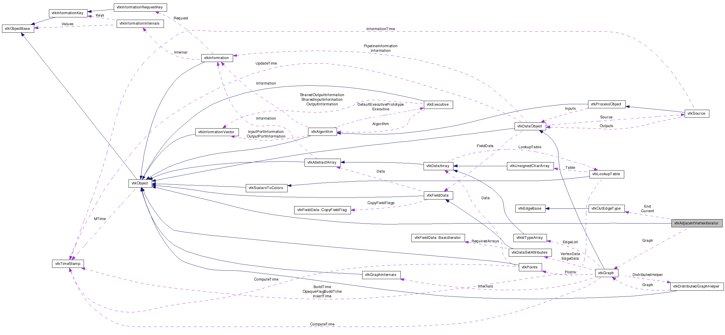 Collaboration graph