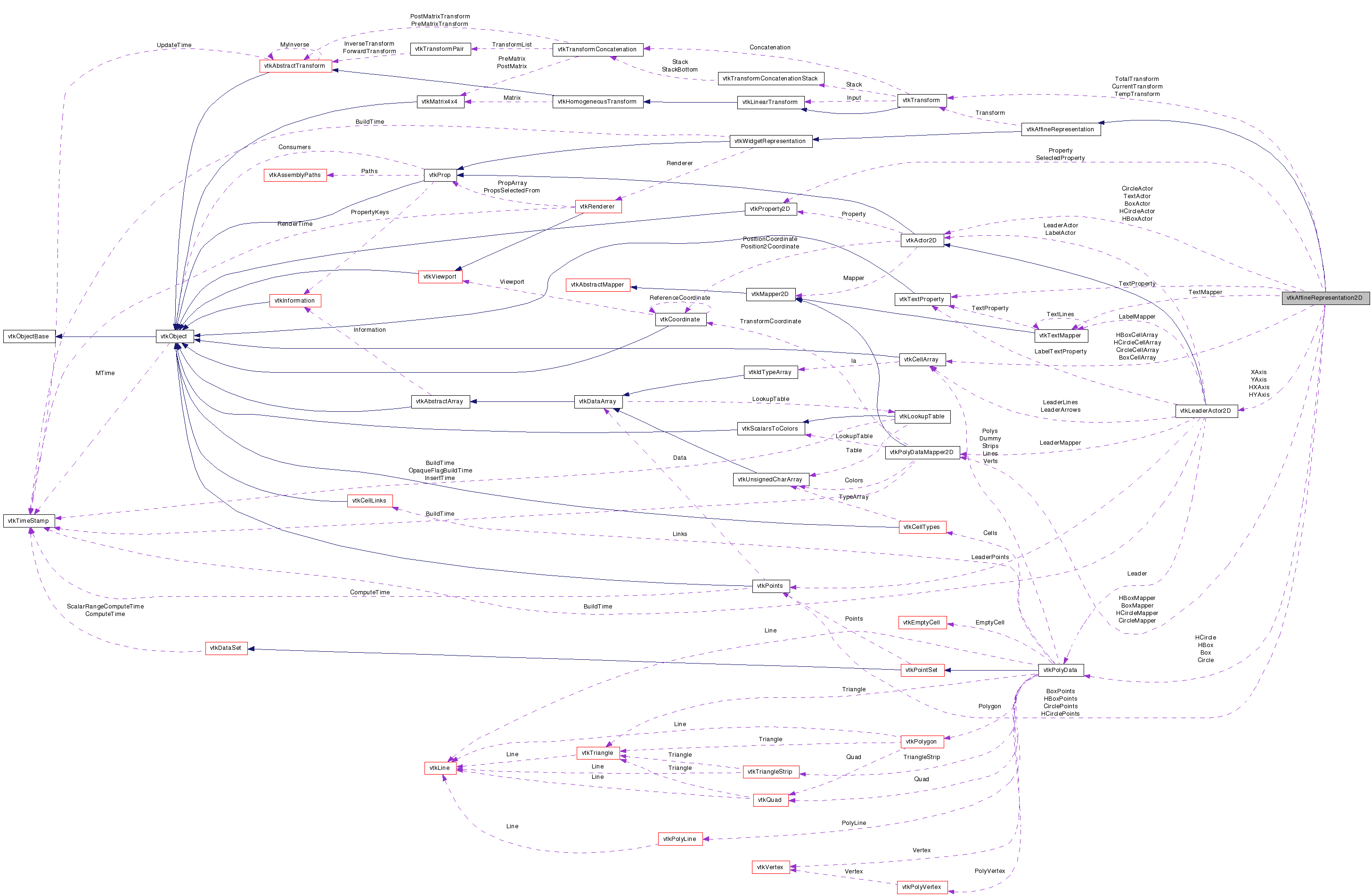 Collaboration graph