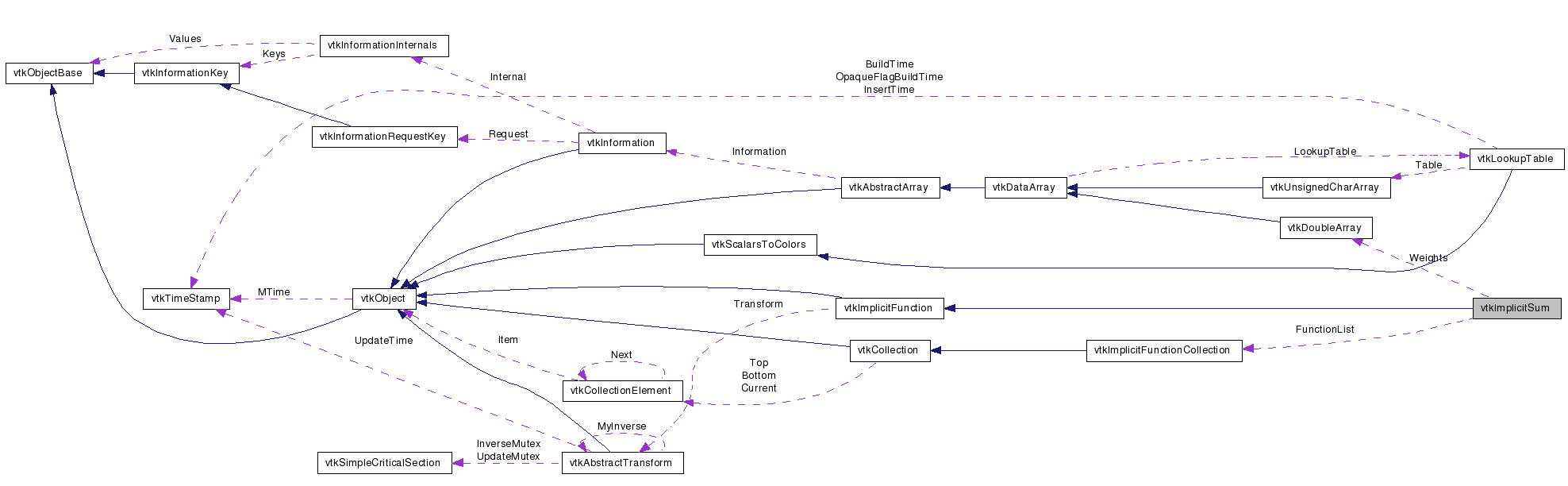 Collaboration graph