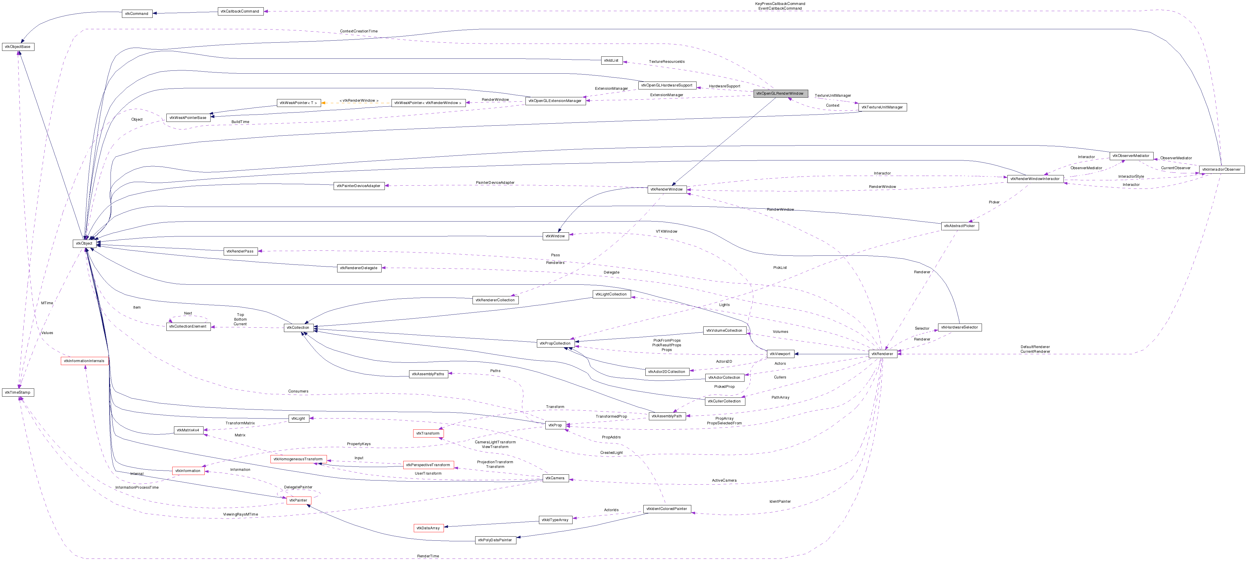 Vtk Vtkopenglrenderwindow Class Reference