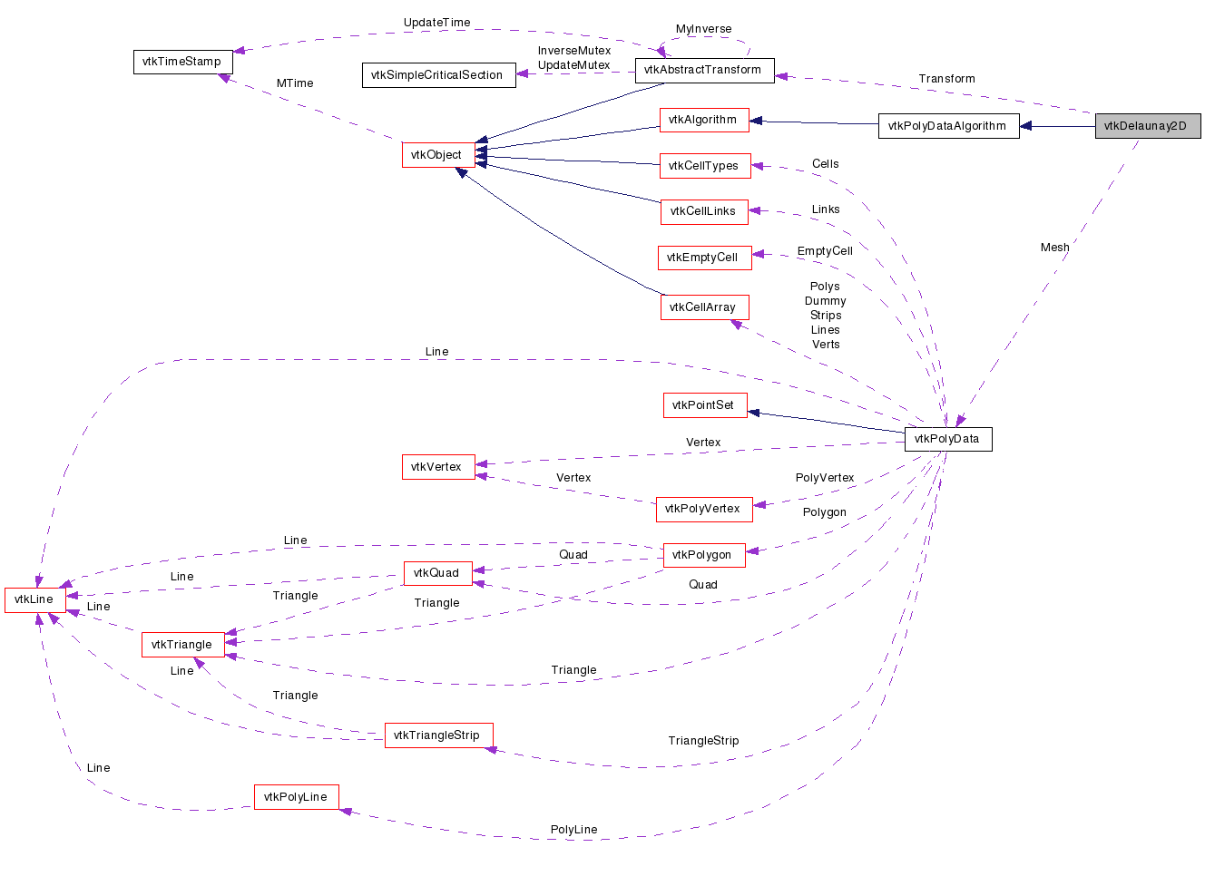 Collaboration graph