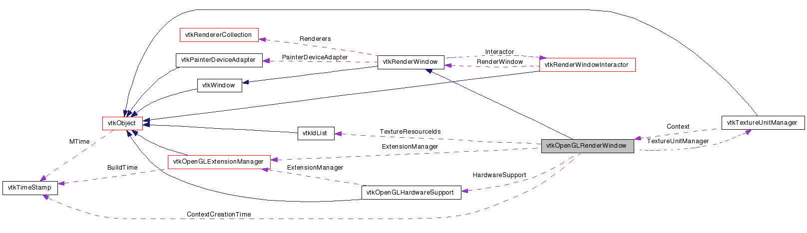 Vtk Vtkopenglrenderwindow Class Reference