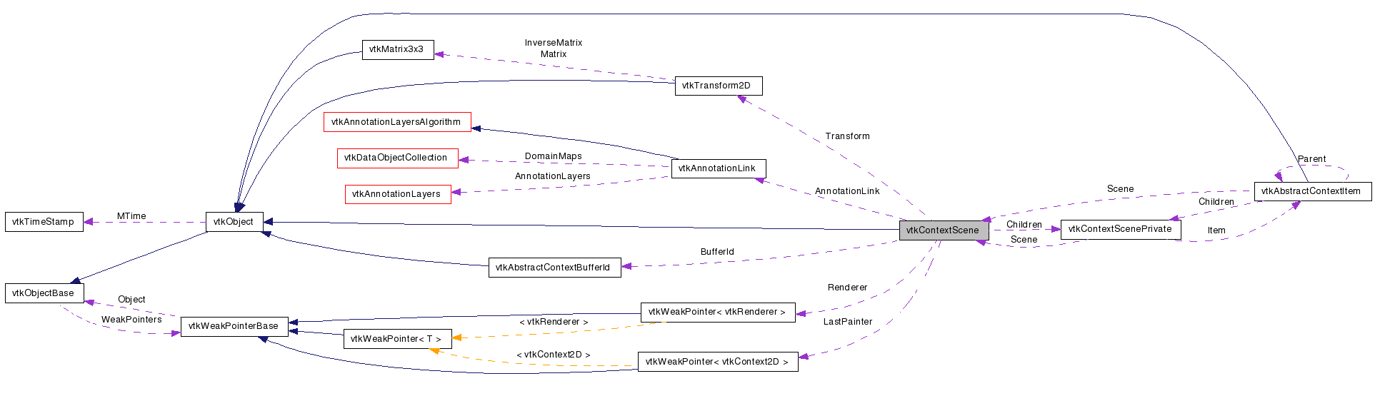 Collaboration graph