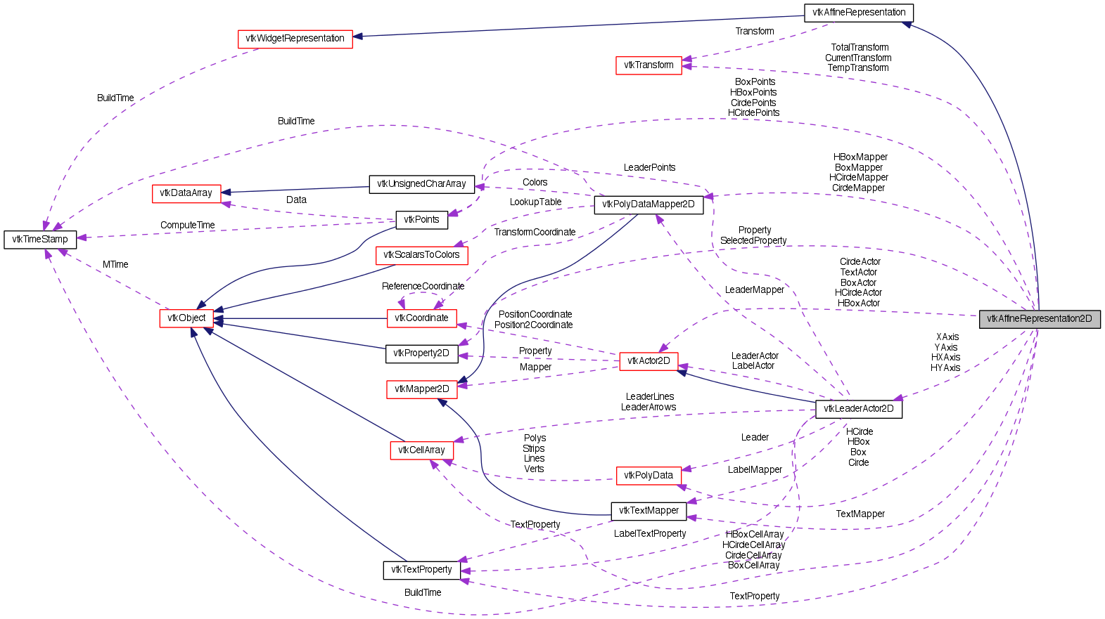 Collaboration graph