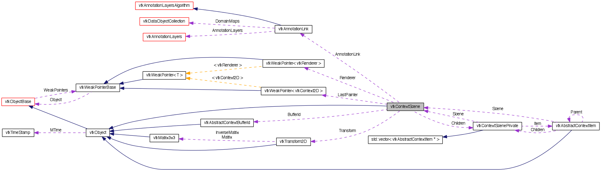 Collaboration graph