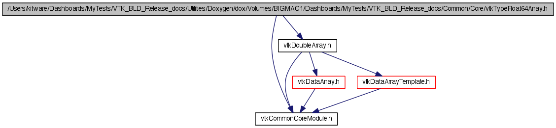 Vtk Users Kitware Dashboards Mytests Vtk Bld Release Docs Utilities Doxygen Dox Volumes Bigmac1 Dashboards Mytests Vtk Bld Release Docs Common Core Vtktypefloat64array H File Reference